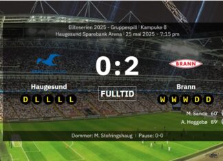 The weekend’s loss against Brann was the famous last drop