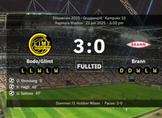 It will be difficult for Viking to hold off now that Norway’s best club is back on the winning track