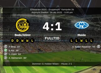 Bodø/Glimt crushed Molde with a clear 4-1 and sends them dangerously close to the OBOS-Liga