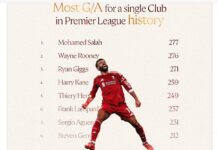 Liverpool still love Mohamed Salah thanks to creating Premier League history against Brighton