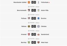 Wolverhampton are “toast” and Arsenal take a long step towards Premier League gold