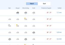 Sporting cannot blame the weather when they lose to Bodø/Glimt despite significant avalanche risk
