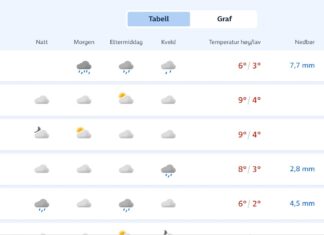 Sporting cannot blame the weather when they lose to Bodø/Glimt despite significant avalanche risk