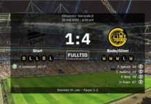 Bodø/Glimt wreaked havoc with Start and could have won much more than 4-1