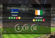 Curaçao v Ivory Coast: World Cup 2026 – lineups, stats, preview and prediction