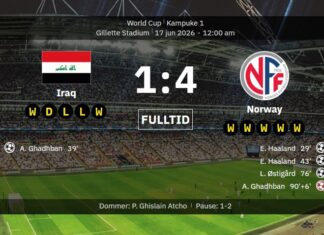 Iraq 1-4 Norway: Match report, results and goals as almost Haaland hat-trick ensured World Cup victory