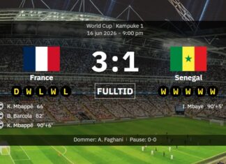 France 3-1 Senegal: Match report, result and a Kylian Mbappe in World Cup clash