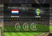 Netherlands vs. Sweden: Must win to keep World Cup dream alive – here are the line-ups