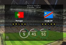 Portugal v DR Congo: Confirmed teams, Cristiano Ronaldo begins his last World Cup