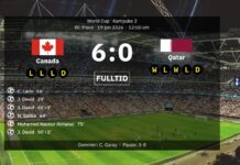 Canada 6-0 Qatar – Jonathan David scored a hat-trick in historic first World Cup win for the hosts
