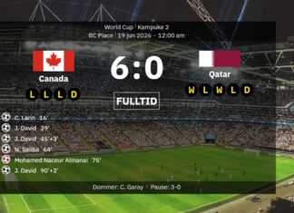 Canada 6-0 Qatar – Jonathan David scored a hat-trick in historic first World Cup win for the hosts