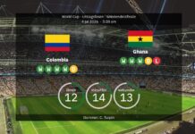 Colombia vs Ghana: World Cup 2026 – lineups, stats, recharge and our prediction
