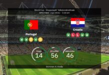 Portugal vs Croatia: World Cup 2026 – line-ups, stats and prediction