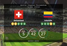 Switzerland vs. Colombia: World Cup Round of Eight – Line-ups & Stats